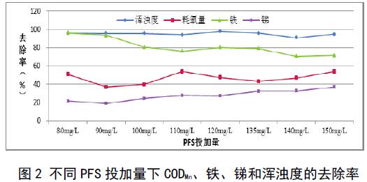 圖2 不同聚合硫酸鐵投加量下COD、鐵、銻和渾濁度的去除率