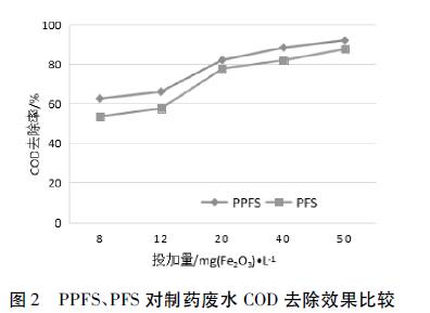 圖2 PPFS、PFS 對制藥廢水COD去除效果比較